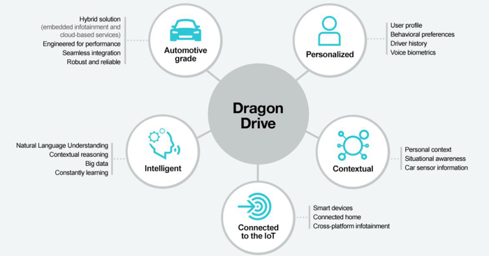 黑科技，前瞻技术，纽昂斯Dragon Drive,吉利Dragon Drive,纽昂斯与吉利合作