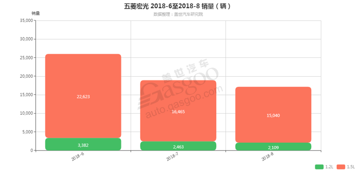 五菱宏光-2018年8月汽车销量_细分销量（按发动机）