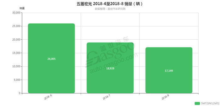 五菱宏光-2018年8月汽车销量_细分销量（按变速箱）