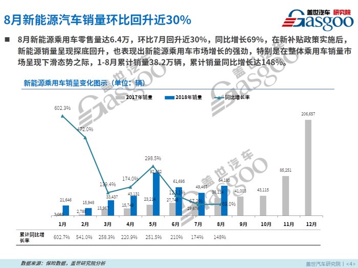 【零售市场分析】8月新能源乘用车零售市场分析报告出炉：继7月销量低谷强势回升30%！