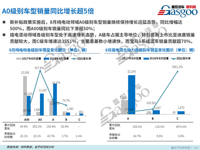 【零售市场分析】8月新能源乘用车零售市场分析报告出炉：继7月销量低谷强势回升30%！