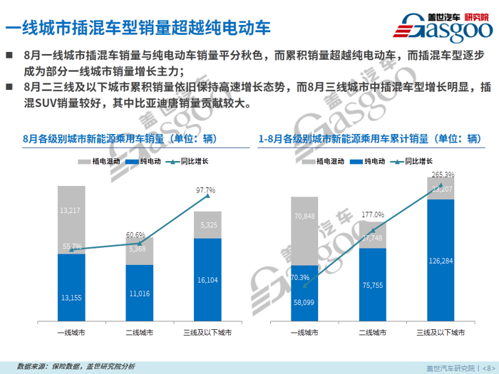 【零售市场分析】8月新能源乘用车零售市场分析报告出炉：继7月销量低谷强势回升30%！