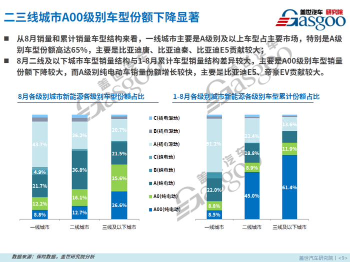 【零售市场分析】8月新能源乘用车零售市场分析报告出炉：继7月销量低谷强势回升30%！