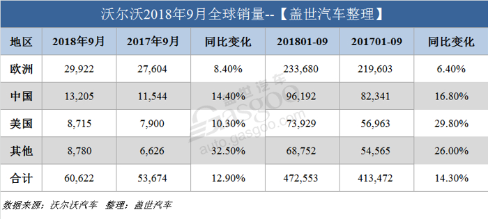 沃尔沃9月全球销量超6万辆 在华销量攀升14.4%