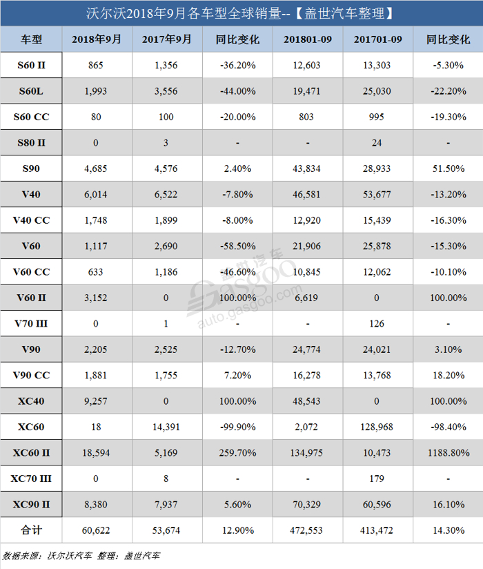 沃尔沃9月全球销量超6万辆 在华销量攀升14.4%