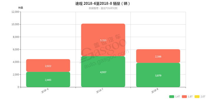 途观-2018年8月汽车销量_细分销量（按发动机）