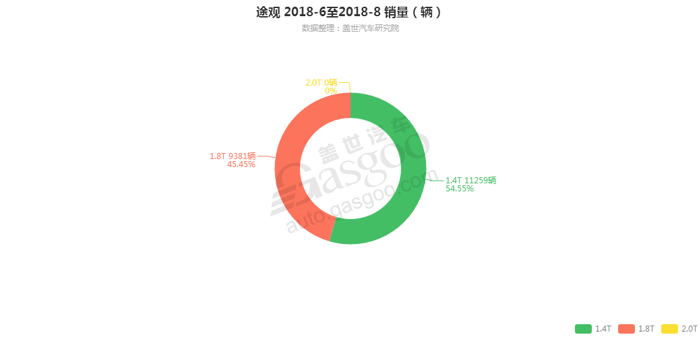 途观-2018年8月汽车销量_细分销量（按发动机）