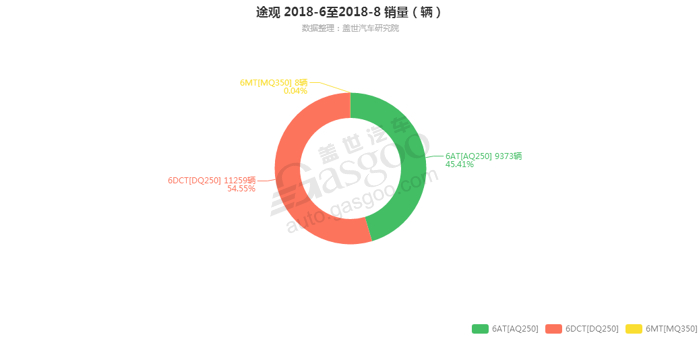 途观-2018年8月汽车销量_细分销量（按变速箱）