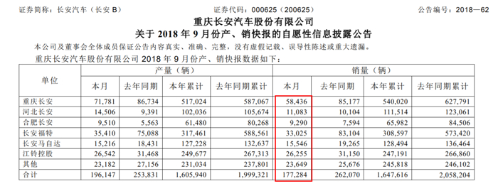 新车，销量，长安汽车，长安汽车销量,9月汽车销量，长安9月销量