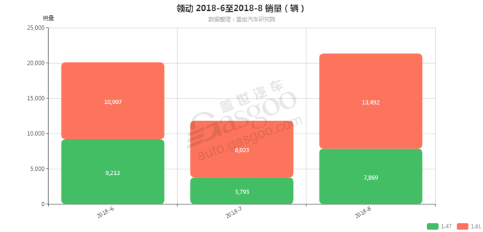 领动-2018年8月汽车销量_细分销量（按发动机）