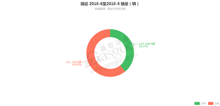 领动-2018年8月汽车销量_细分销量（按发动机）