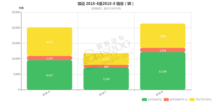 领动-2018年8月汽车销量_细分销量（按变速箱）