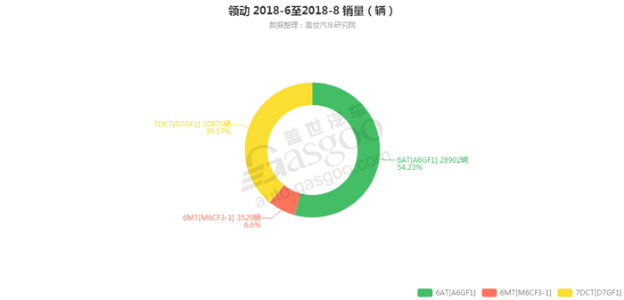 销量，领动变速箱销量,领动8月汽车销量