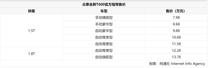 新款众泰T600上市,新款众泰T600价格，新款众泰T600配置