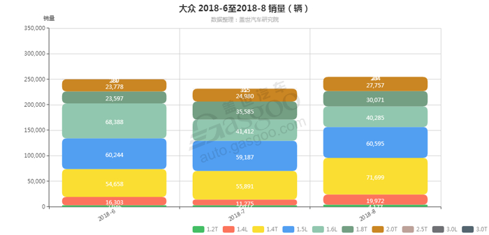 大众-2018年8月汽车销量_细分销量（按发动机）