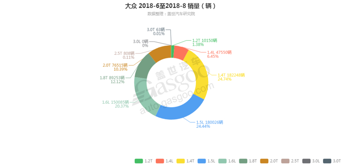 大众-2018年8月汽车销量_细分销量（按发动机）