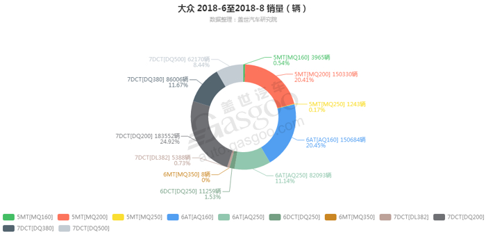 大众-2018年8月汽车销量_细分销量（按变速箱）