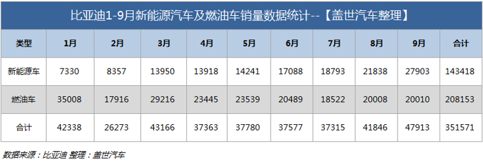 比亚迪9月销量达47913辆 新能源汽车增幅达138%