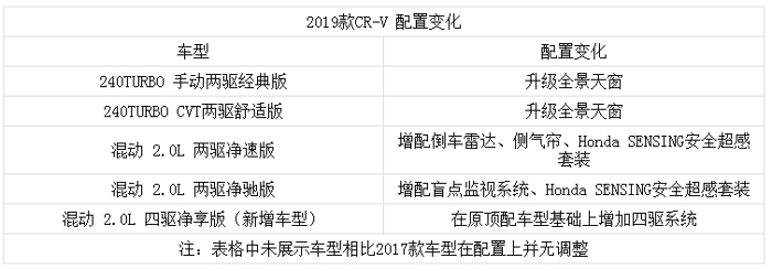 本田CR-V，2019款本田CR-V配置,2019款本田CR-V价格，2019款本田CR-V上市