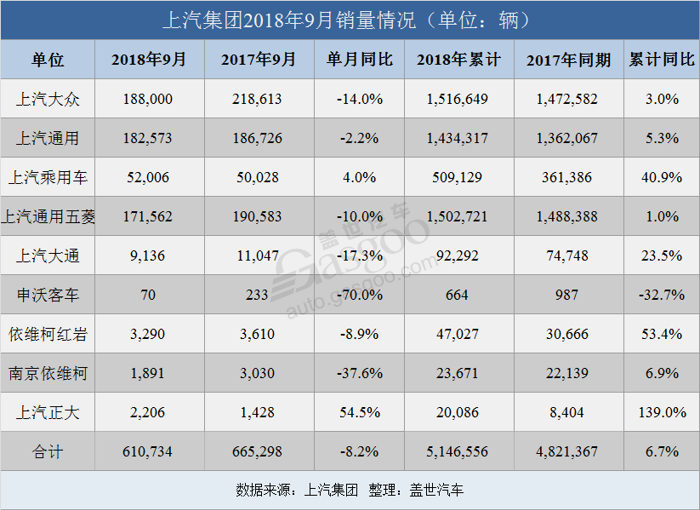 上汽集团9月销量同比下滑8.2% 合资普遍下跌/自主表现亮眼