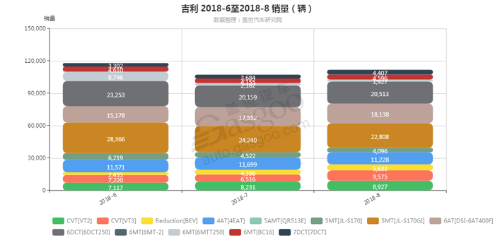 吉利-2018年8月汽车销量_细分销量（按变速箱）