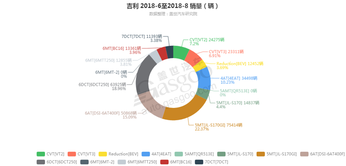 销量，吉利变速箱销量,吉利8月汽车销量