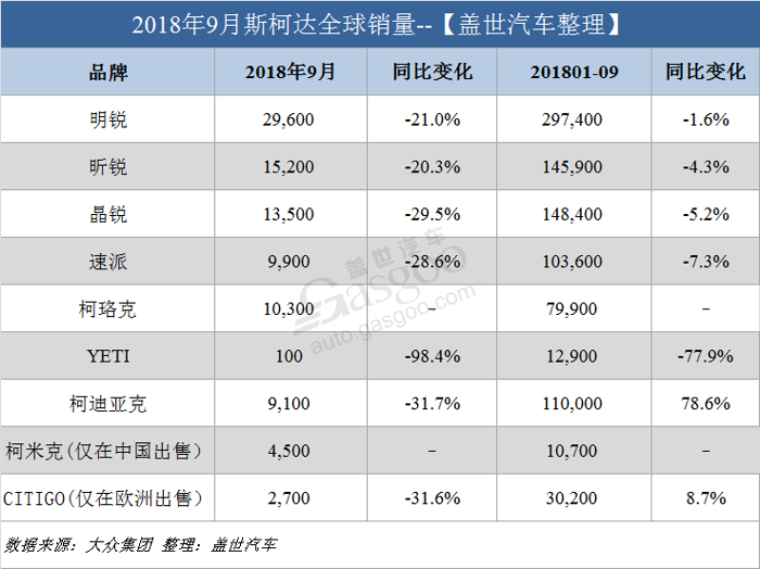 斯柯达9月全球销量跌16% 在华增速放缓/多个市场大幅下滑