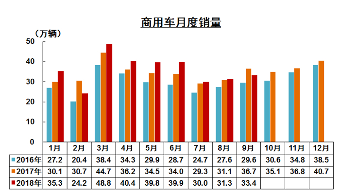 中汽协：1-9月汽车销量同比微增1.49%  车市表现低于年初预期