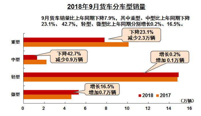 中汽协：1-9月汽车销量同比微增1.49%  车市表现低于年初预期