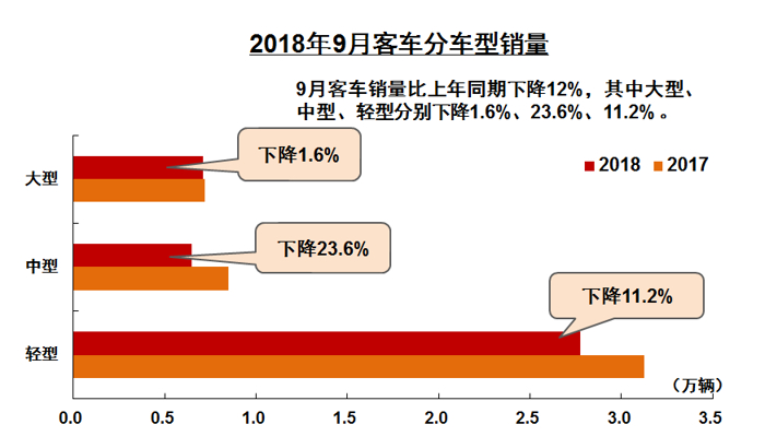 中汽协：1-9月汽车销量同比微增1.49%  车市表现低于年初预期