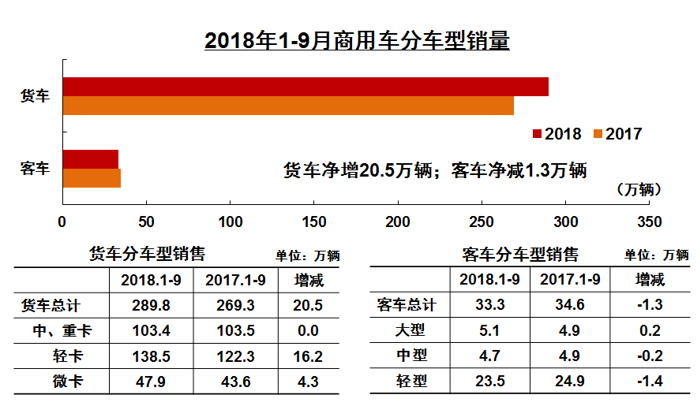 中汽协：1-9月汽车销量同比微增1.49%  车市表现低于年初预期