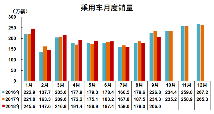 中汽协：1-9月汽车销量同比微增1.49%  车市表现低于年初预期