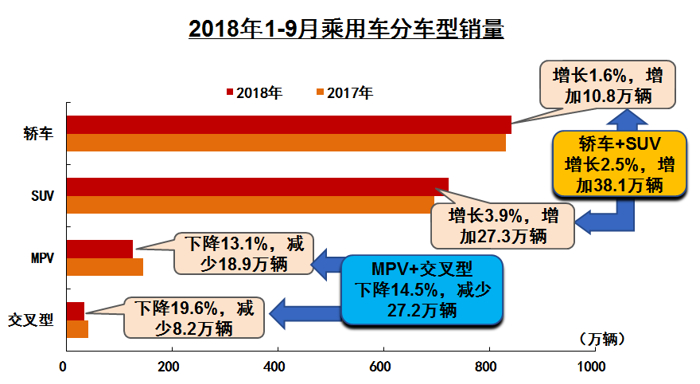 中汽协：1-9月汽车销量同比微增1.49%  车市表现低于年初预期