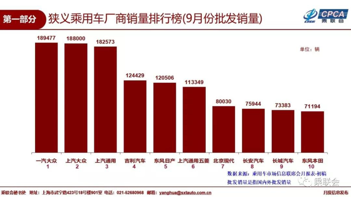 9月乘用车销量下降13.2%  前十车企“大洗牌”