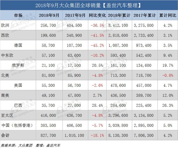 大众集团9月全球销量受WLTP影响大跌 在华销量跌5.7%