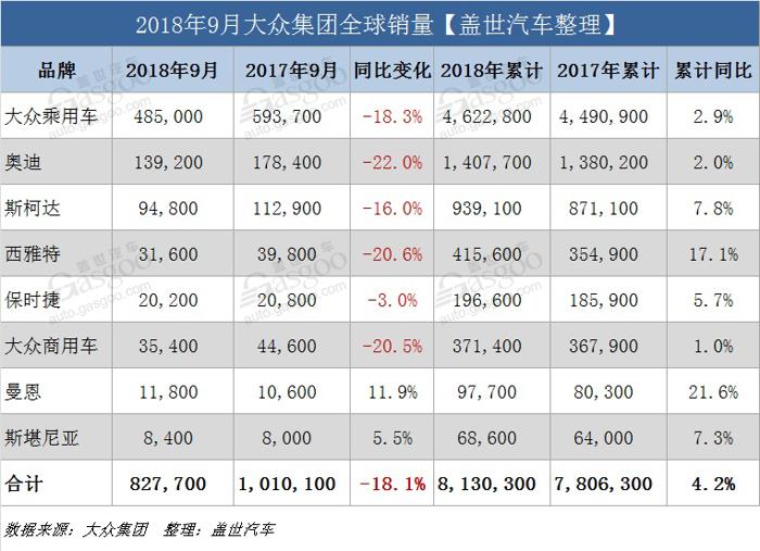 大众集团9月全球销量受WLTP影响大跌 在华销量跌5.7%