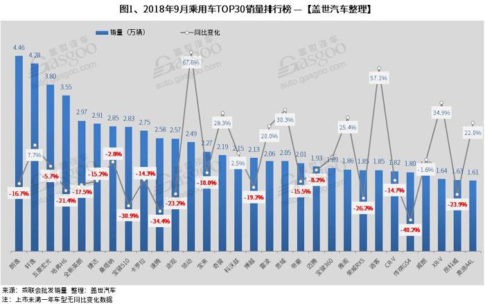 2018年9月汽车销量排行榜：朗逸再次登顶 英朗销量近3万