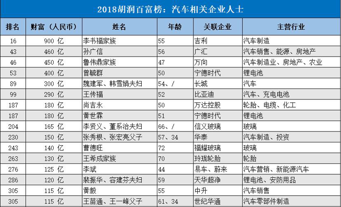 2018胡润百富榜公布:汽车圈逾百人上榜 李斌/贾跃亭等诸多新势力在列