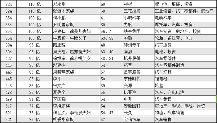 2018胡润百富榜公布:汽车圈逾百人上榜 李斌/贾跃亭等诸多新势力在列