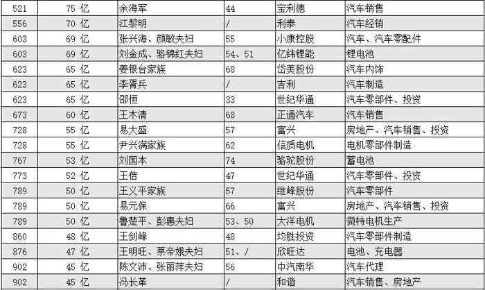 2018胡润百富榜公布:汽车圈逾百人上榜 李斌/贾跃亭等诸多新势力在列