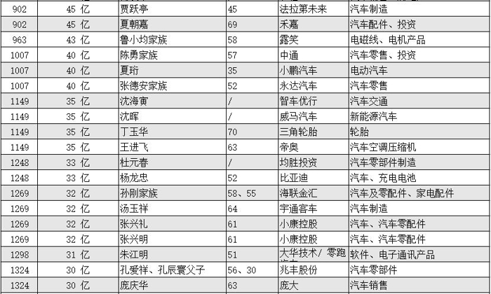 2018胡润百富榜公布:汽车圈逾百人上榜 李斌/贾跃亭等诸多新势力在列