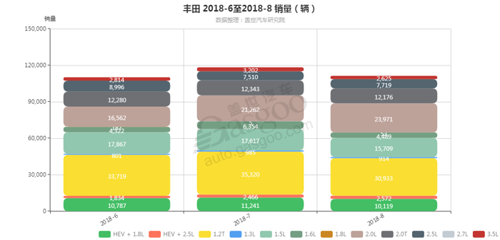 丰田-2018年8月汽车销量_细分销量（按发动机）