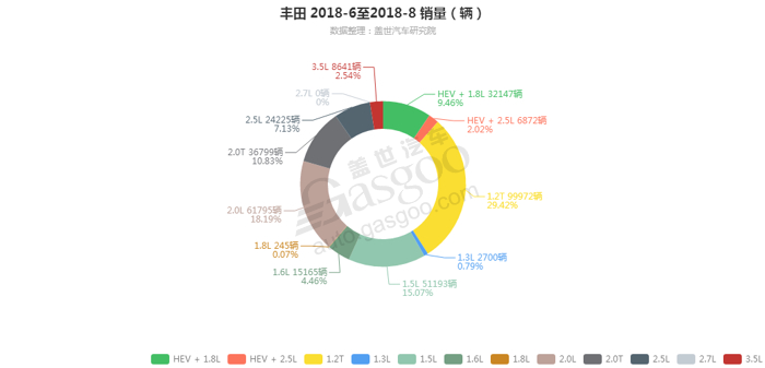 丰田-2018年8月汽车销量_细分销量（按发动机）