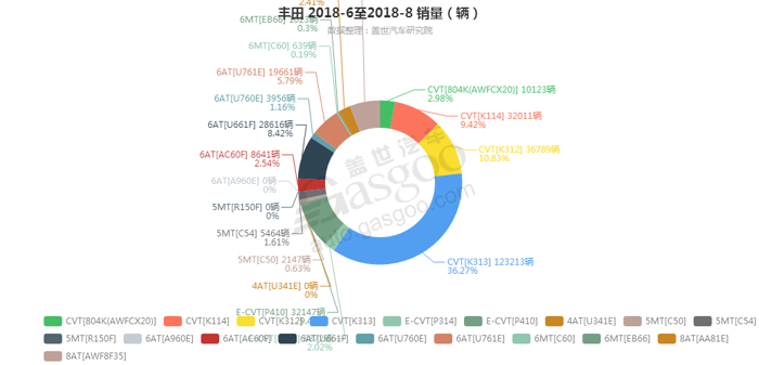 丰田-2018年8月汽车销量_细分销量（按变速箱）