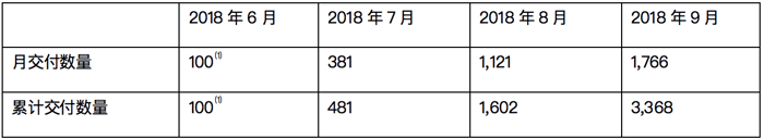 蔚来已交付3,368台ES8 九月交付1,766台