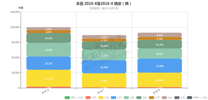 本田-2018年8月汽车销量_细分销量（按发动机）