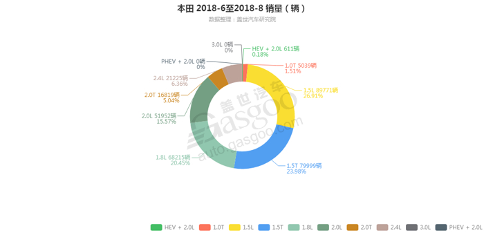 本田-2018年8月汽车销量_细分销量（按发动机）