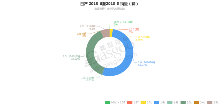 日产-2018年8月汽车销量_细分销量（按发动机）