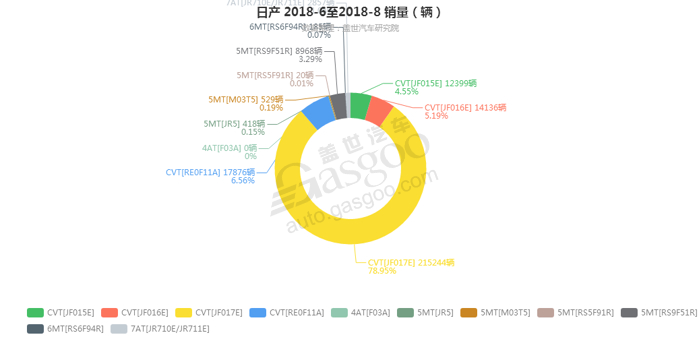 销量，日产变速箱销量,日产8月汽车销量