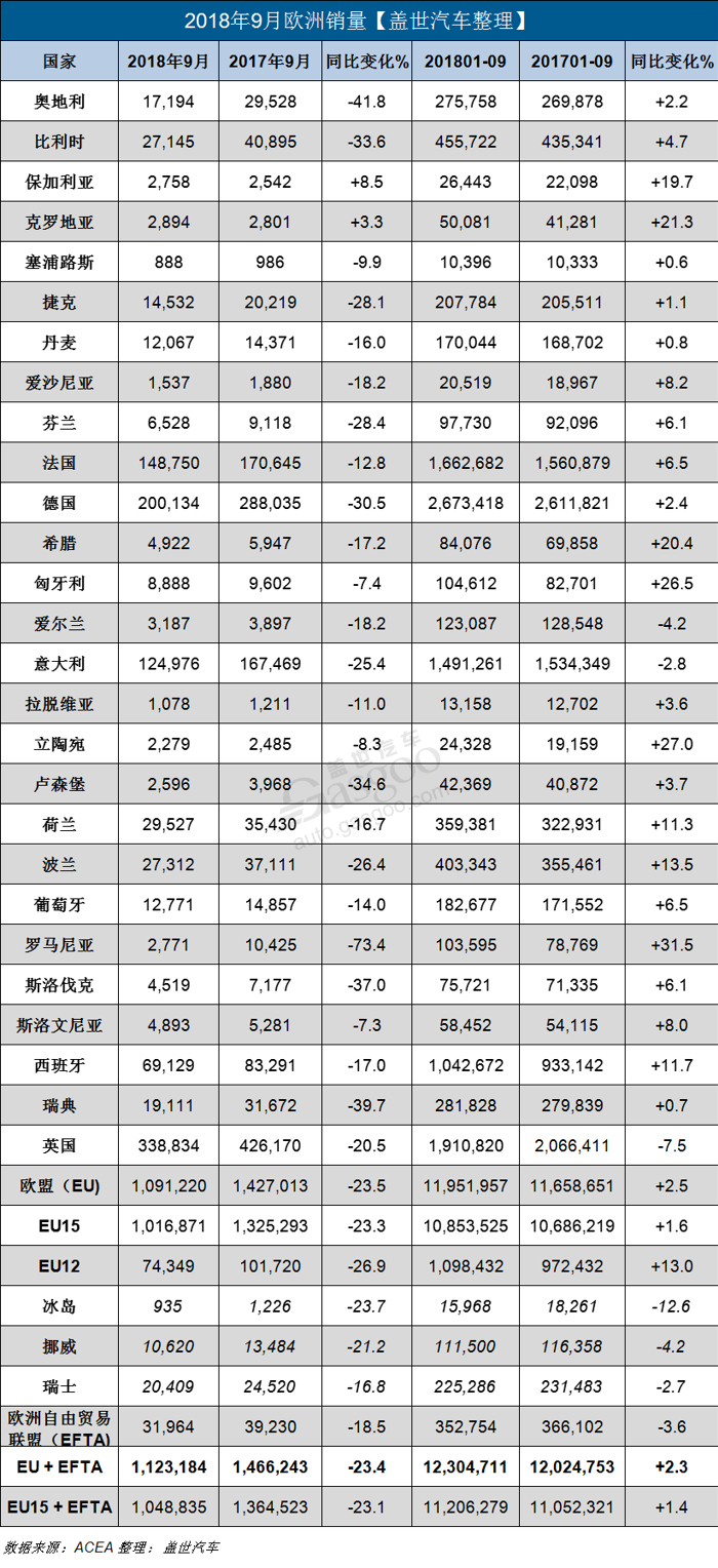 欧洲9月新车销量同比下降23.4%  各大车企纷纷跌跌跌